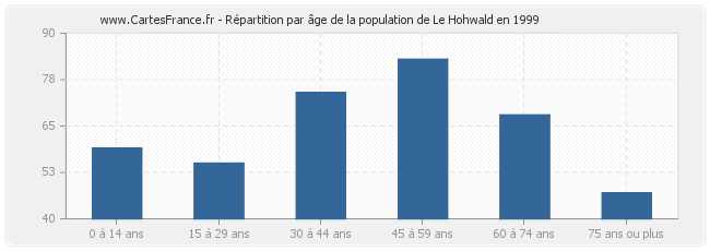 Répartition par âge de la population de Le Hohwald en 1999